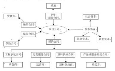 PPP项目公司的建设管理实践与建议 工程管理服务的视角