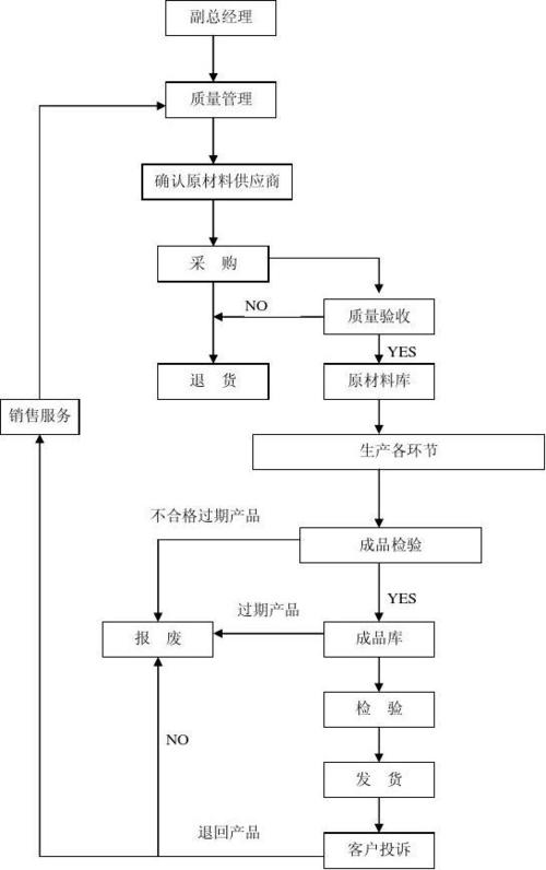 产品质量管理流程图