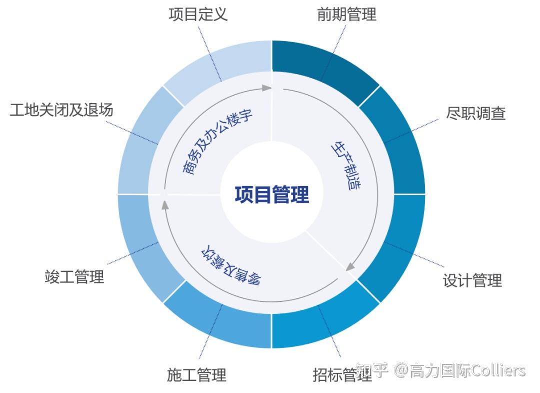 高力国际 构建卓越建筑，交付持久价值——工程项目管理全周期服务解析